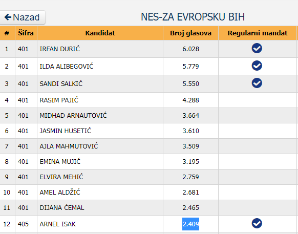 arnel isak izbori rezltati